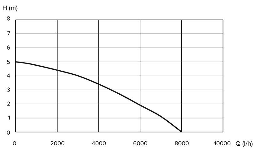 Drenāžas pumpis Grunder DPD-400P, 400 W